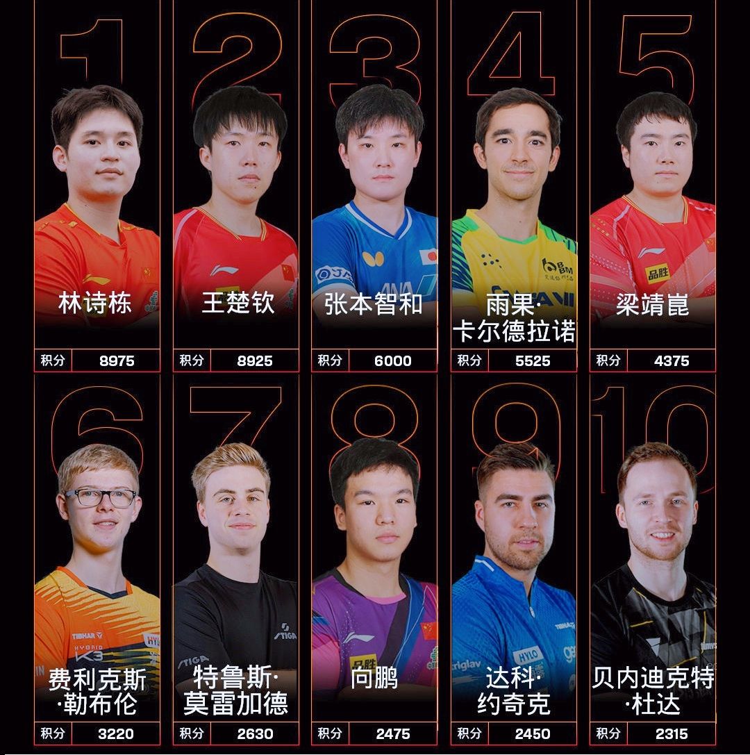 日媒：张本智和因WTT横滨站夺冠，重返世界排名第3位 (http://www.xuexiaoyu.cn/) abs 第5张