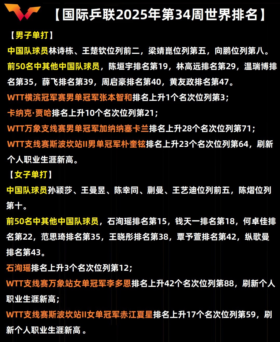 日媒：张本智和因WTT横滨站夺冠，重返世界排名第3位 (http://www.xuexiaoyu.cn/) abs 第6张