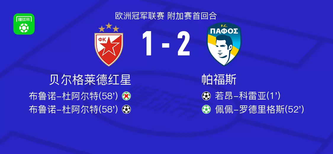 帕福斯2-1贝尔格莱德红星，佩佩-罗德里格斯点射破门，若昂-科雷亚建功