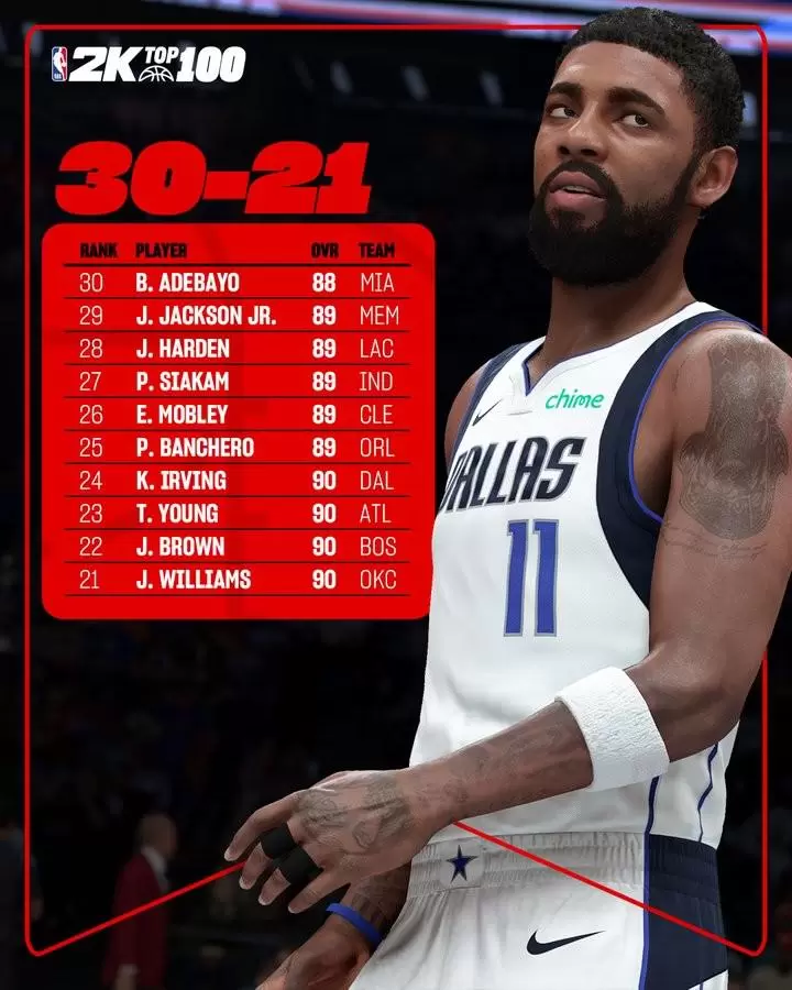2K26评分21-30：欧文、杰威、杰伦-布朗、哈登、特雷-杨在列