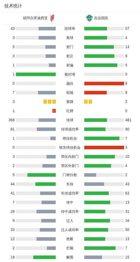 吉达国民5-1胡拜尔库迪西亚晋级决赛，凯西双响，伊万-托尼点射 (http://www.zjmmc.cn/) hsti 第3张