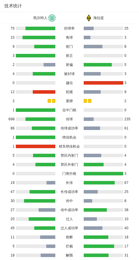 凯尔特人0-0海拉提，势均力敌 (http://www.zjmmc.cn/) hsti 第3张