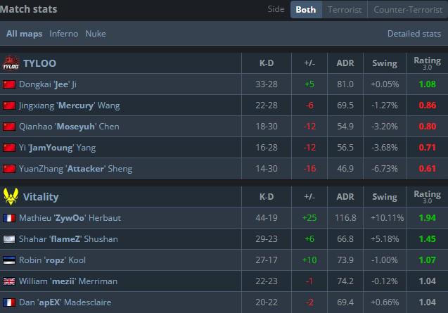 电竞世界杯CS2：天禄0-2不敌世界第一VIT，无缘晋级四强 (http://www.armanice.com/) 体育 第5张