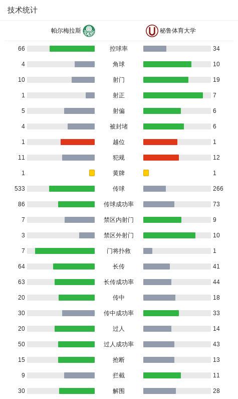 帕尔梅拉斯0-0秘鲁体育大学，势均力敌 (http://www.busunion.cn/) 体育 第3张