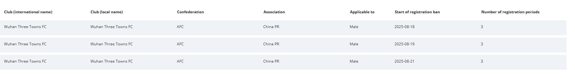 FIFA官方：武汉三镇新增3条转会注册禁令，处罚期3个窗口 (https://www.olegood.com/) 体育 第1张