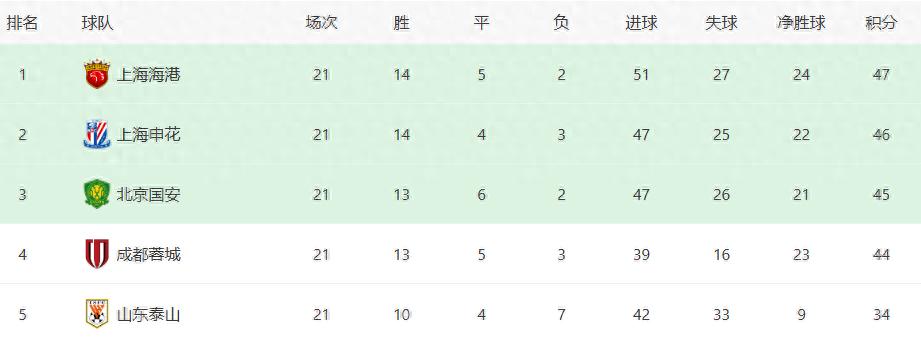 中超四强争霸局面形成，一大豪门已掌握争冠主动权，并非上海海港 (http://www.tiidu.cn/) 娱乐 第1张