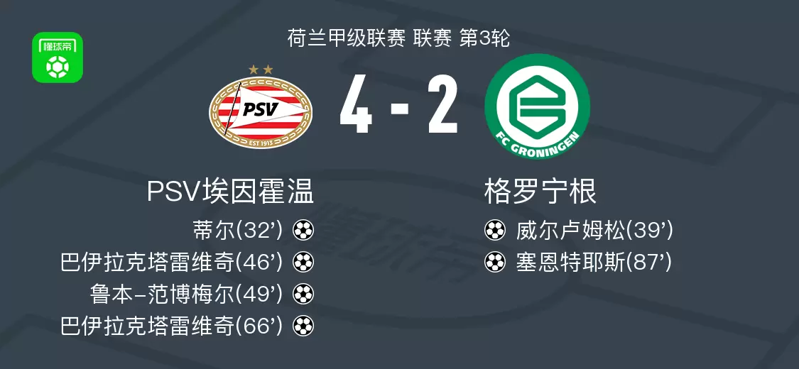 PSV埃因霍温4-2格罗宁根，巴伊拉克塔雷维奇梅开二度，鲁本-范博梅尔建功