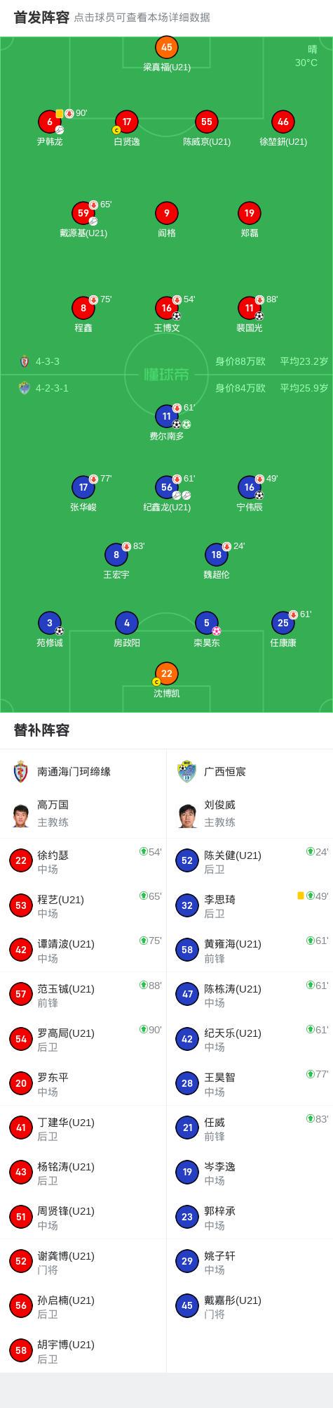 广西恒宸4-3逆转海门珂缔缘，费尔南多双响，苑修诚破门 (http://www.xuexiaoyu.cn/) abs 第2张