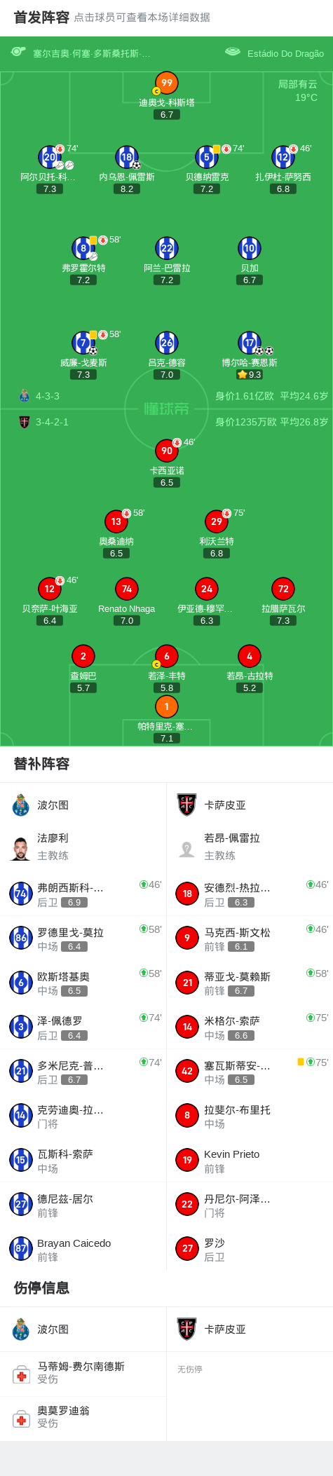 波尔图4-0大胜卡萨皮亚，博尔哈-赛恩斯梅开二度，内乌恩-佩雷斯建功 (http://www.busunion.cn/) 体育 第2张