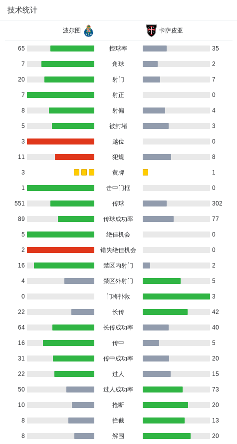 波尔图4-0大胜卡萨皮亚，博尔哈-赛恩斯梅开二度，内乌恩-佩雷斯建功 (http://www.busunion.cn/) 体育 第3张