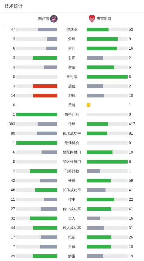 图卢兹2-0布雷斯特，马格里包办2球