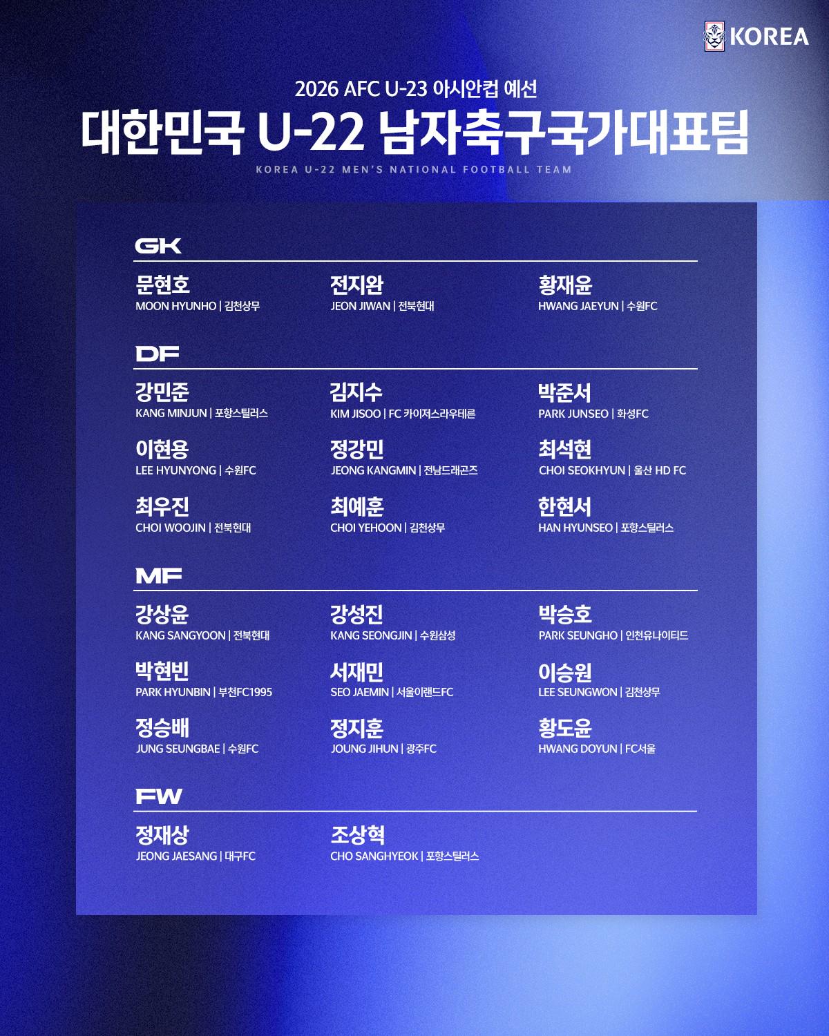 韩国U23亚洲杯预选赛名单：德乙球员金志树入选，姜尚润在列 (http://www.xuexiaoyu.cn/) abs 第1张
