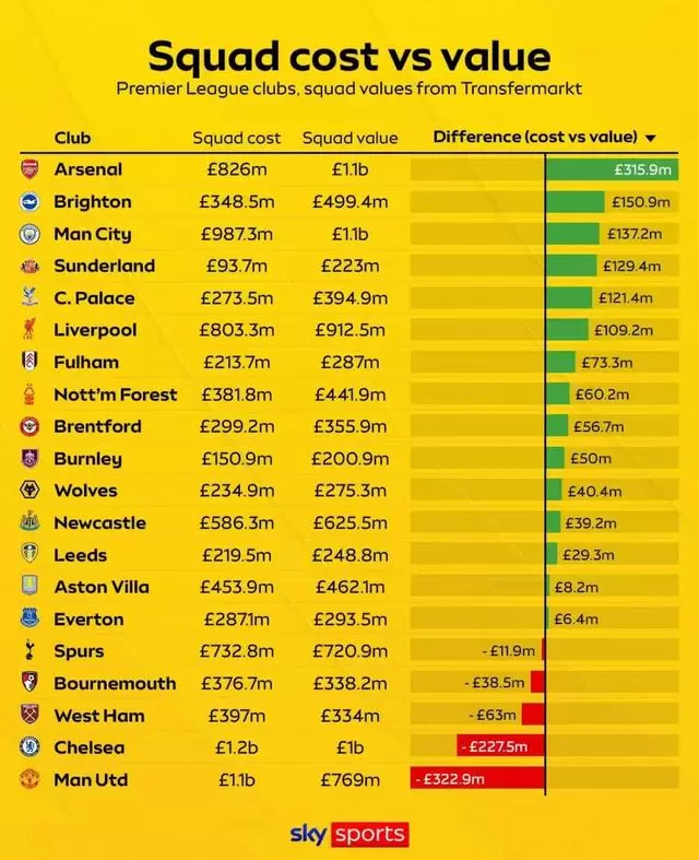英超阵容性价比榜：阿森纳增值3.159亿磅断层领跑，曼联垫底