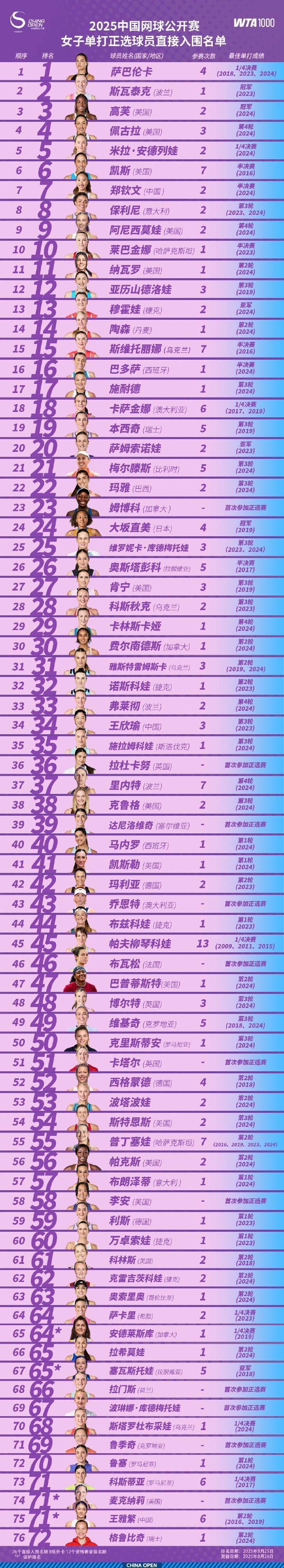 中网官方宣布球员阵容，14位大满贯选手将出战 (https://www.olegood.com/) 体育 第1张