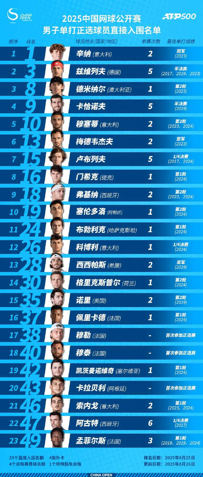 中网官方宣布球员阵容，14位大满贯选手将出战 (https://www.olegood.com/) 体育 第2张