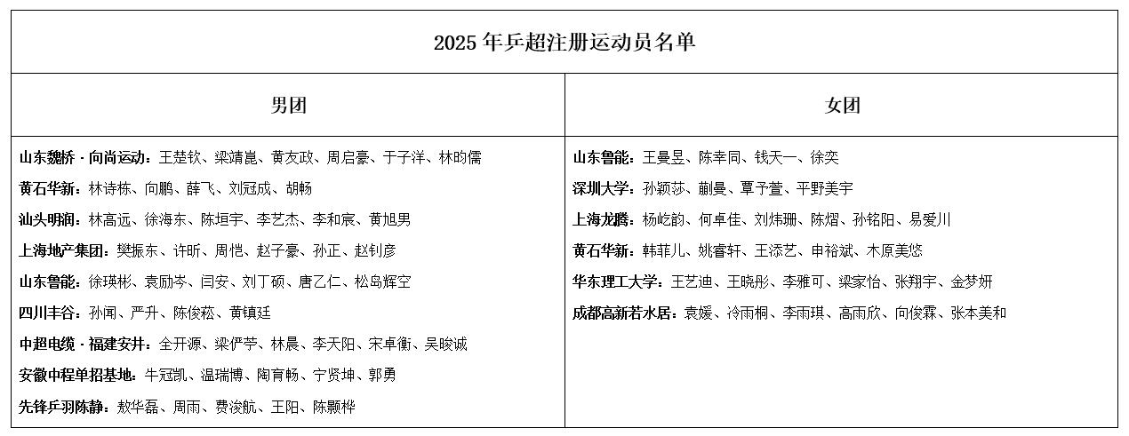 乒超第三阶段即将开打！王楚钦、孙颖莎冲击总决赛，樊振东或缺席 (http://www.tiidu.cn/) 娱乐 第3张