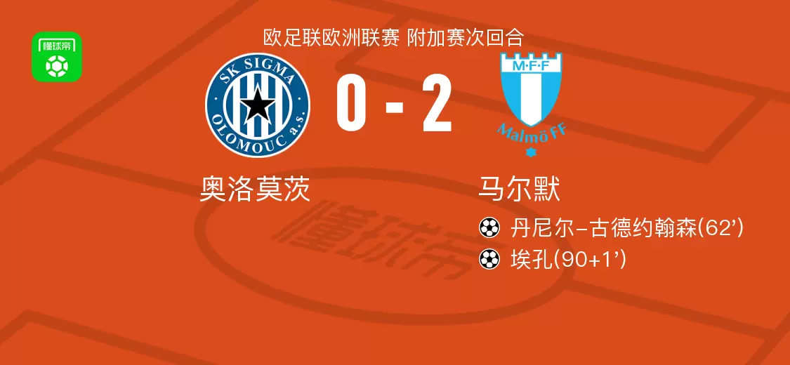 马尔默2-0奥洛莫茨，丹尼尔-古德约翰森建功，埃孔锁定胜局