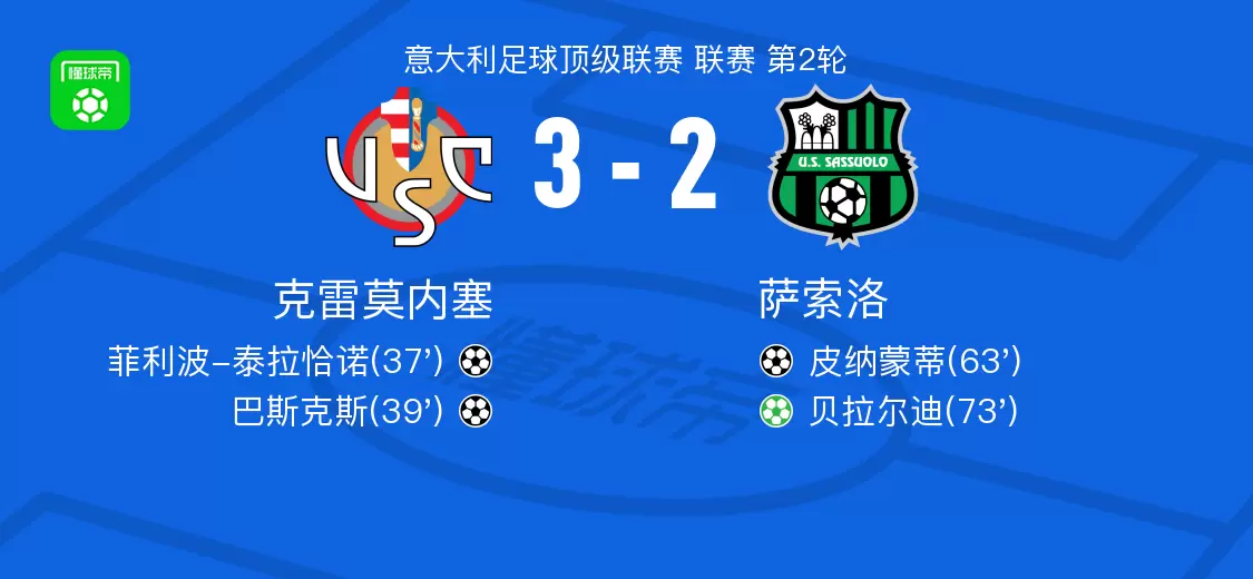 克雷莫内塞3-2萨索洛