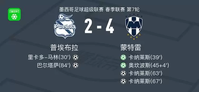 蒙特雷4-2逆转普埃布拉取墨超6连胜，卡纳莱斯帽子戏法，奥坎波斯2传1射