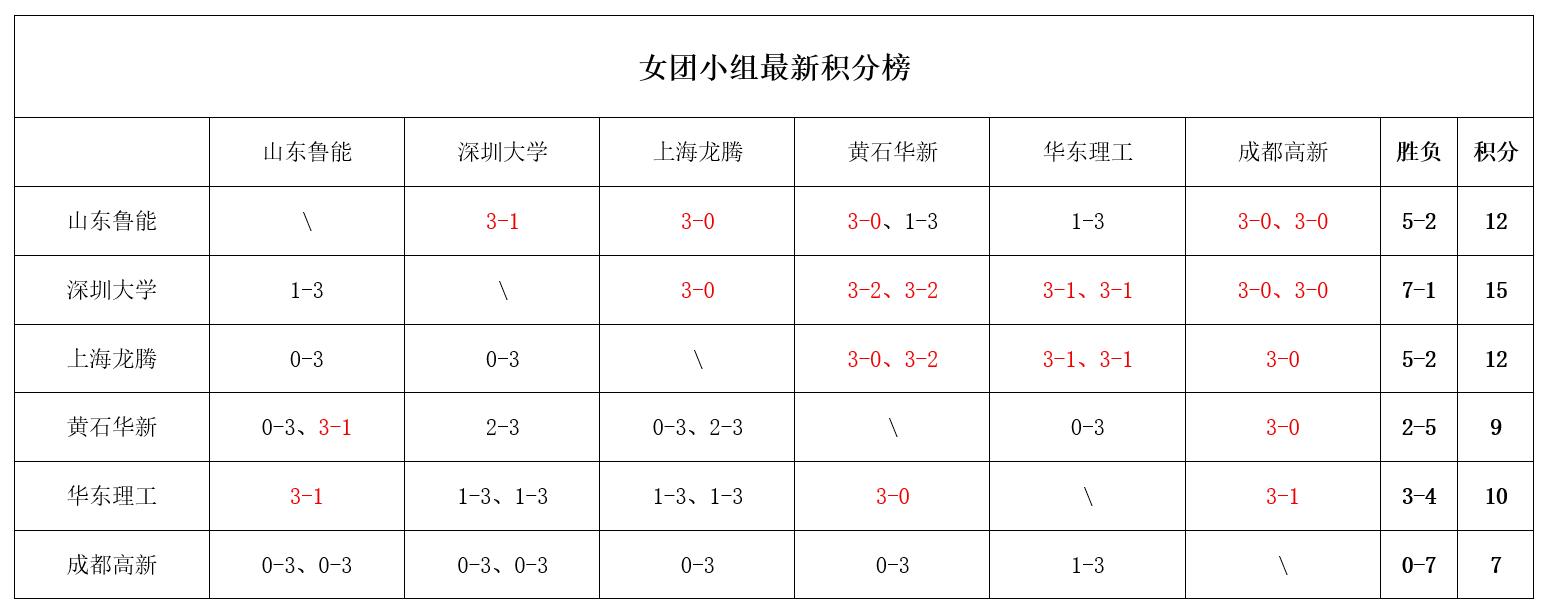 乒超联赛：孙颖莎大获全胜！连赢2盘拒冷门，提前晋级总决赛 (http://www.armanice.com/) 体育 第5张