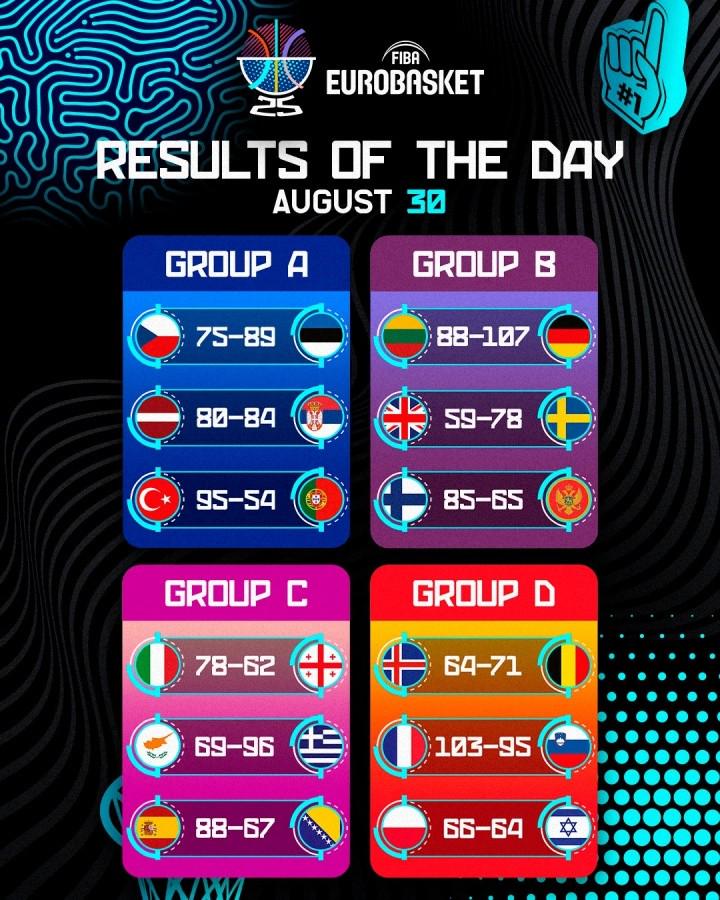 男篮欧锦赛DAY4：斯洛文尼亚惨遭两连败，德国大胜立陶宛 (https://www.olegood.com/) 体育 第1张