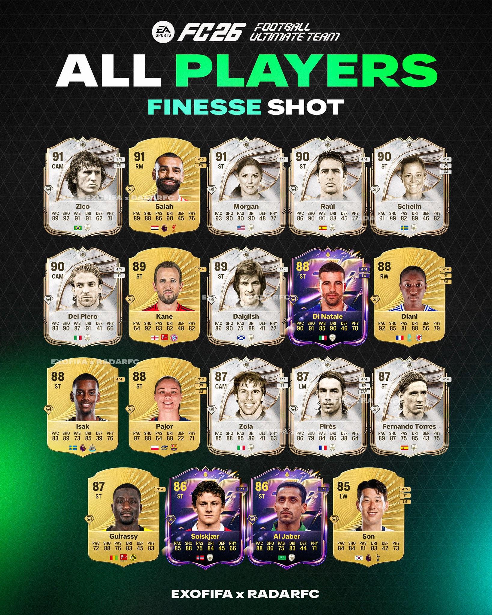 FC26金搓射球员：萨拉赫、凯恩、伊萨克、吉拉西、孙兴慜在列 (http://www.hiiog.com/) 体育 第1张