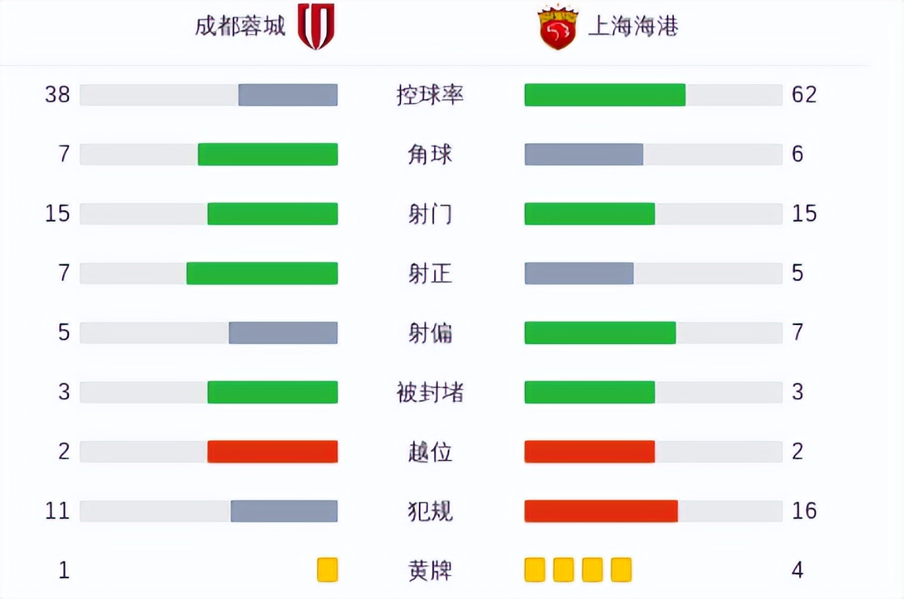 一场1：4验出海港最大水货，乏善可陈还老挖坑，恐遭穆帅彻底弃用 (http://www.tiidu.cn/) 娱乐 第2张