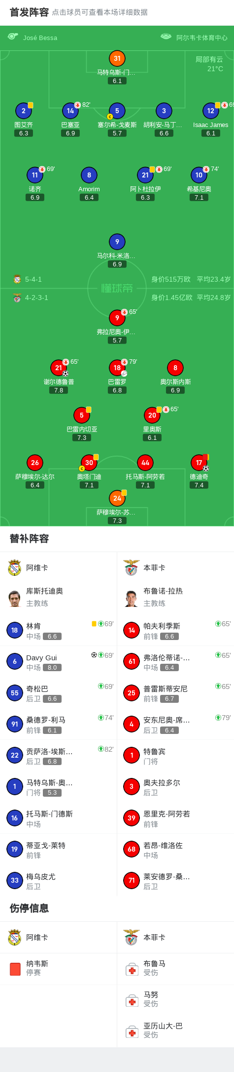 本菲卡2-1阿维卡，德迪奇建功，谢尔德鲁普破门 (http://www.busunion.cn/) 体育 第2张