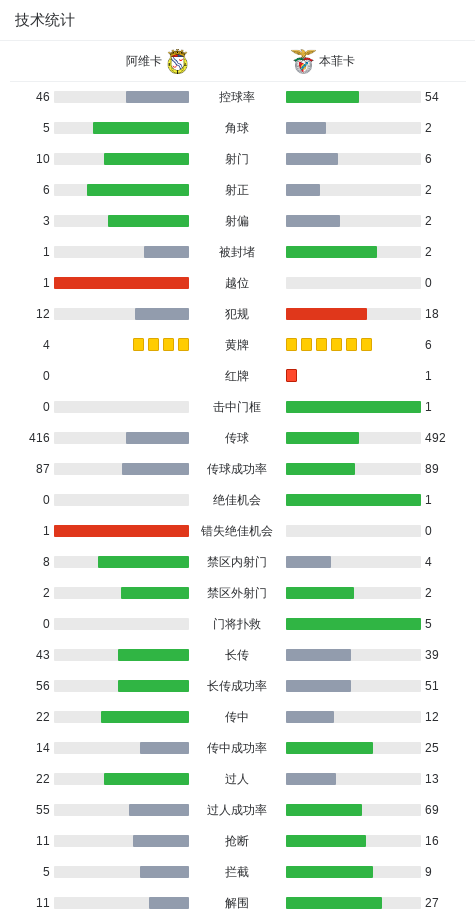 本菲卡2-1阿维卡，德迪奇建功，谢尔德鲁普破门 (http://www.busunion.cn/) 体育 第3张