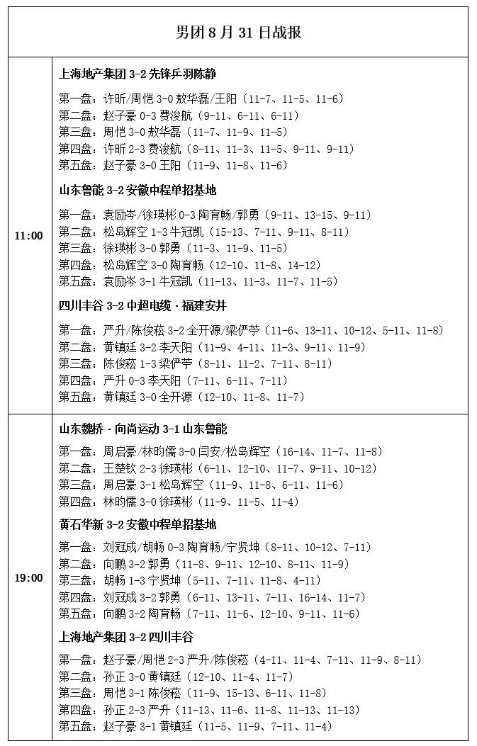 乒超联赛8月31日战报：女团4强全部诞生！男团3队提前入围总决赛 (http://www.busunion.cn/) 体育 第7张