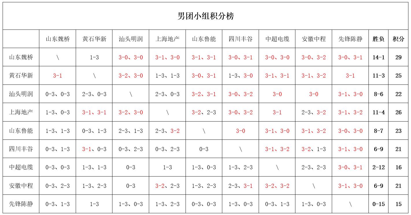 乒超联赛8月31日战报：女团4强全部诞生！男团3队提前入围总决赛 (http://www.busunion.cn/) 体育 第8张