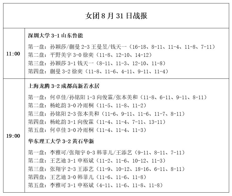 乒超联赛8月31日战报：女团4强全部诞生！男团3队提前入围总决赛 (http://www.busunion.cn/) 体育 第12张