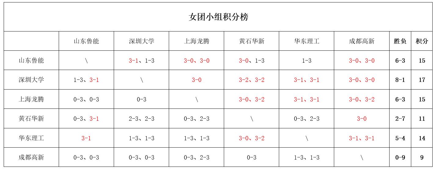 乒超联赛8月31日战报：女团4强全部诞生！男团3队提前入围总决赛 (http://www.busunion.cn/) 体育 第13张