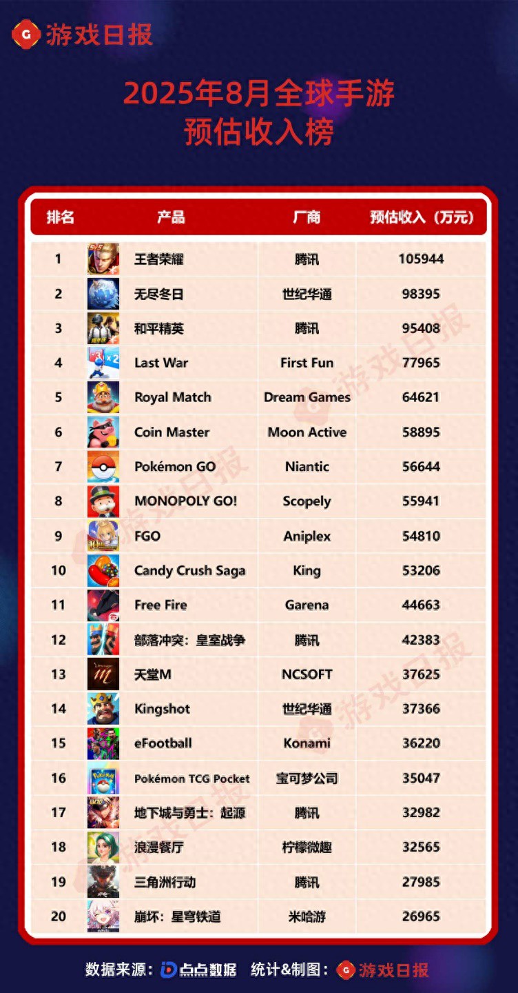 8月全球手游预估收入榜：腾讯两款产品暴涨；10年老二游冲进TOP10 (http://www.tiidu.cn/) 娱乐 第1张