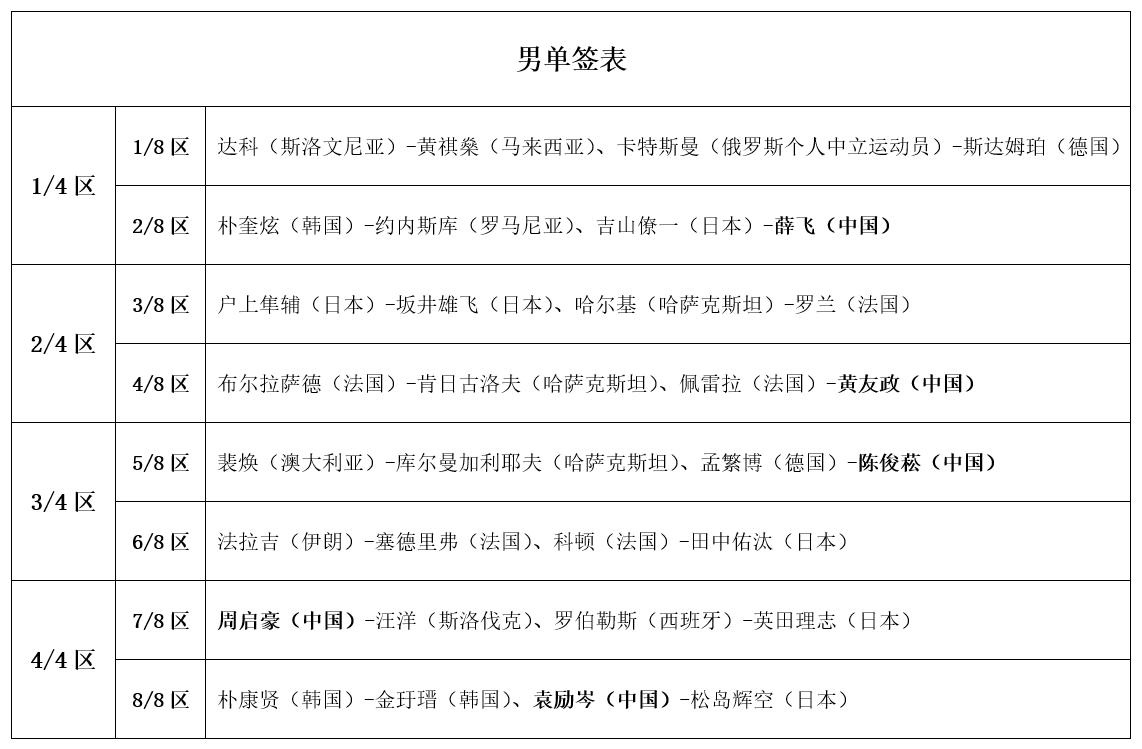 WTT常规赛战况：国乒连赢8场！正赛完整签表公布，中日5场对决 (http://www.busunion.cn/) 体育 第5张