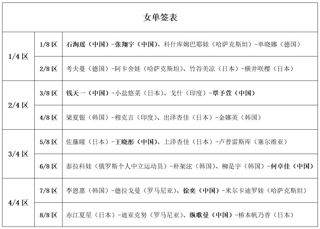 WTT常规赛战况：国乒连赢8场！正赛完整签表公布，中日5场对决 (http://www.busunion.cn/) 体育 第6张