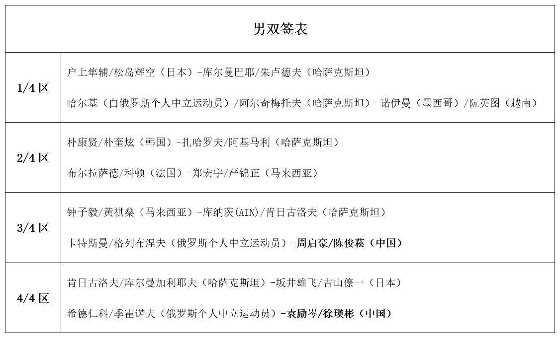 WTT常规赛战况：国乒连赢8场！正赛完整签表公布，中日5场对决 (http://www.busunion.cn/) 体育 第7张
