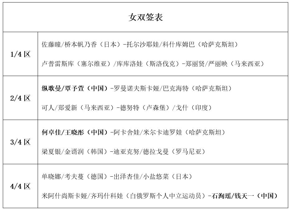 WTT常规赛战况：国乒连赢8场！正赛完整签表公布，中日5场对决 (http://www.busunion.cn/) 体育 第8张