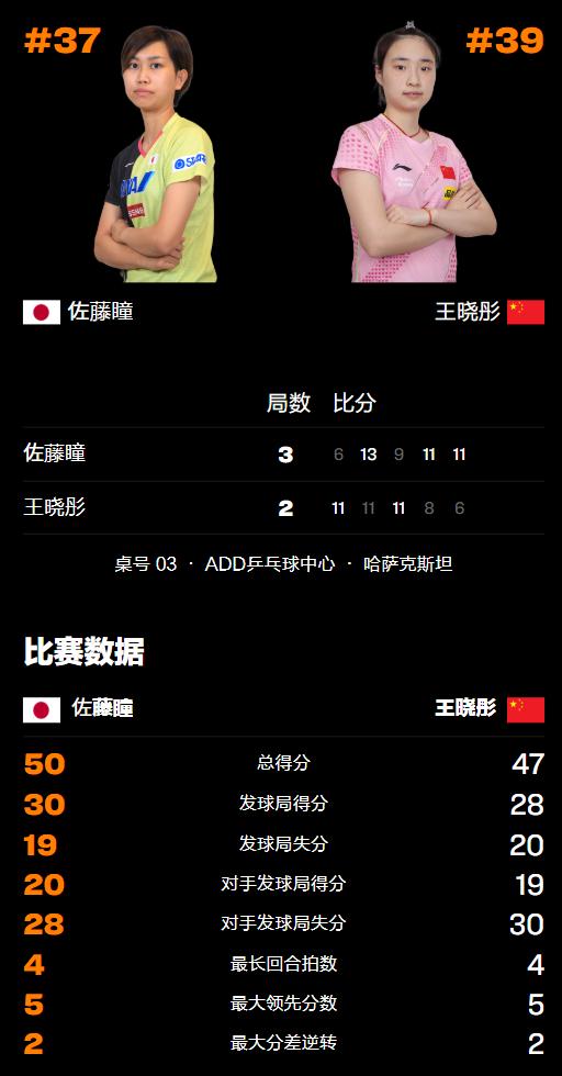 WTT常规赛：国乒首败诞生！女单2-3惜败不敌日本削球手，止步32强 (http://www.zjmmc.cn/) hsti 第4张