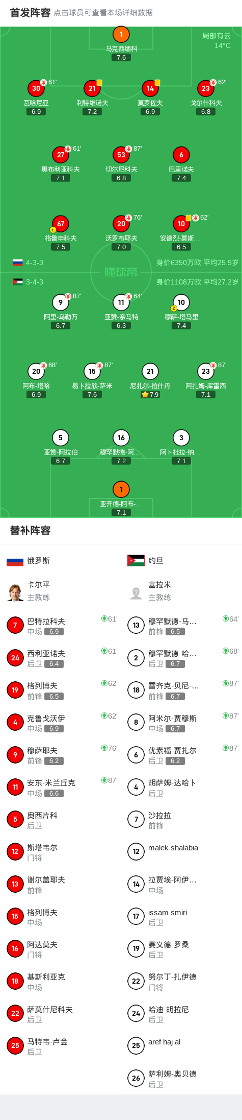 俄罗斯0-0约旦，势均力敌 (http://www.tiidu.cn/) 娱乐 第2张