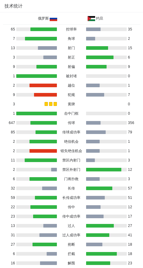 俄罗斯0-0约旦，势均力敌 (http://www.tiidu.cn/) 娱乐 第3张