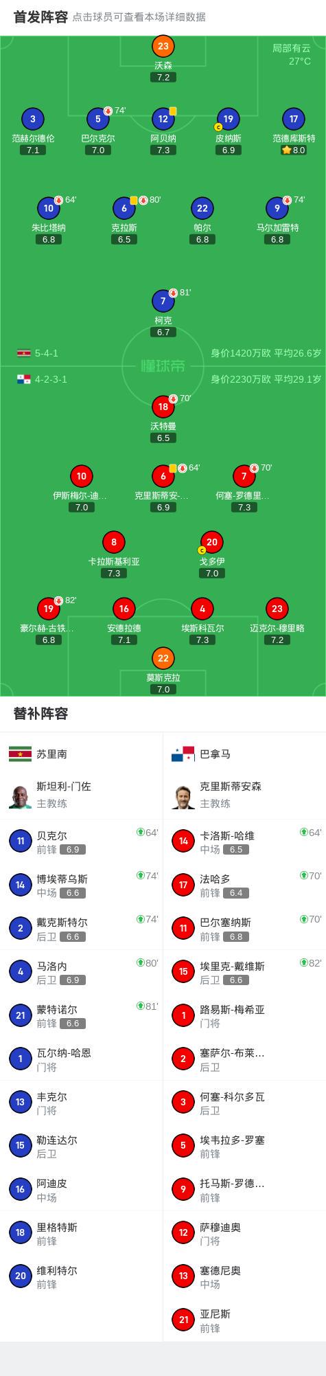 苏里南0-0巴拿马，势均力敌 (http://www.xuexiaoyu.cn/) abs 第2张