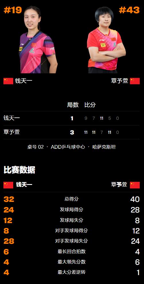 太累了！国乒名将一日4战劳心劳力，钱天一外战3连胜后内战输队友 (http://www.tiidu.cn/) 娱乐 第4张
