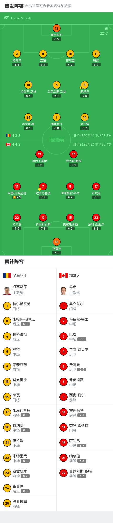 加拿大3-0大胜罗马尼亚 (http://www.xuexiaoyu.cn/) abs 第2张