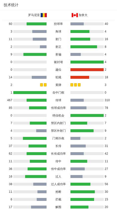 加拿大3-0大胜罗马尼亚 (http://www.xuexiaoyu.cn/) abs 第3张