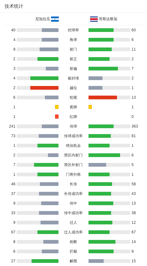 尼加拉瓜1-1哥斯达黎加，A-甘博亚打破僵局，博尼利亚救主 (http://www.xuexiaoyu.cn/) abs 第3张