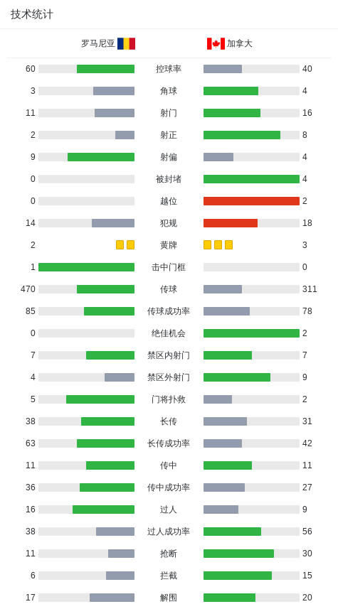 加拿大3-0大胜罗马尼亚，尼科-西古尔建功，阿里-艾哈迈德1射1传 (http://www.armanice.com/) 体育 第3张