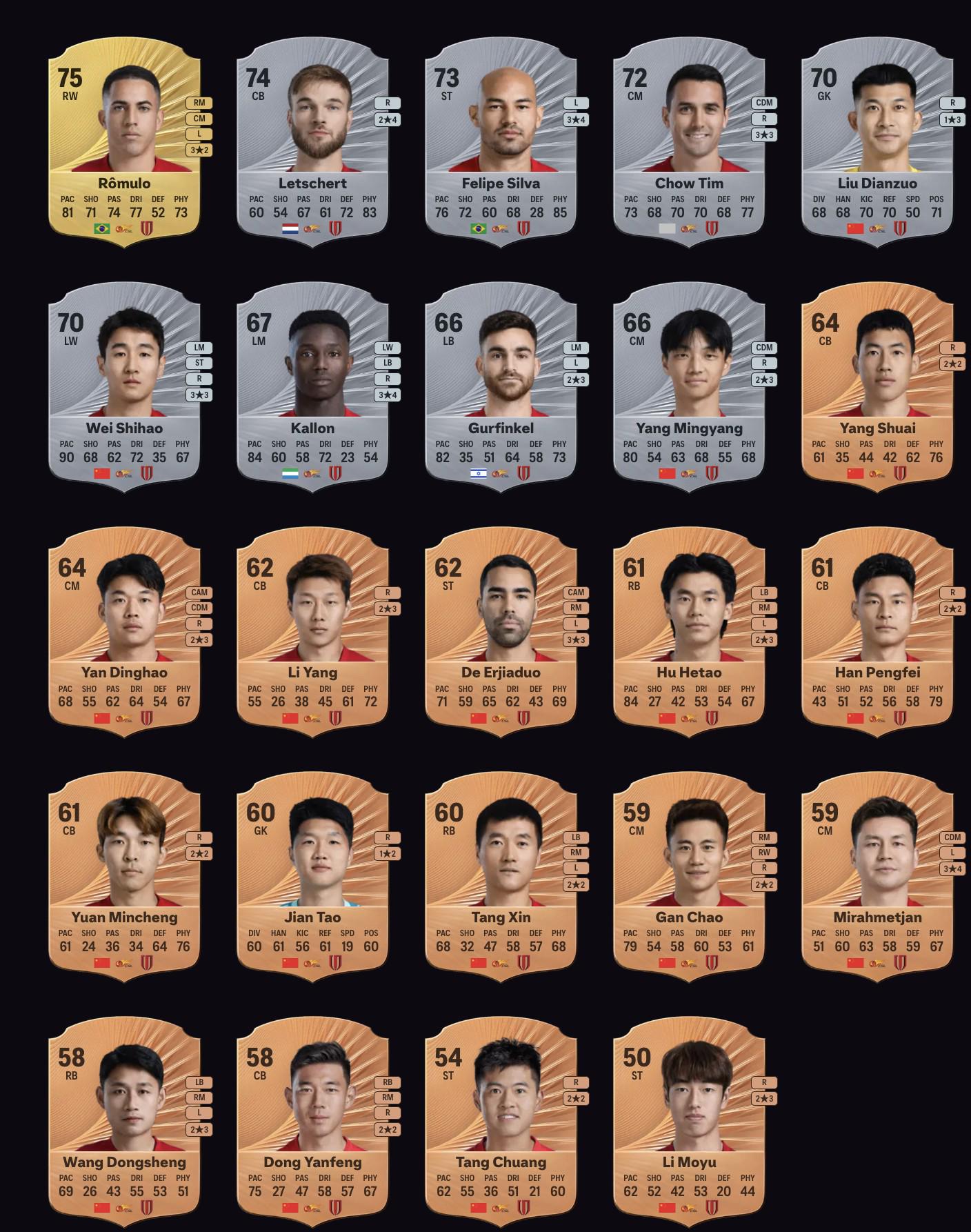 成都蓉城FC26评分：罗慕洛75、费利佩73、刘殿座&韦世豪70 (http://www.tiidu.cn/) 娱乐 第1张
