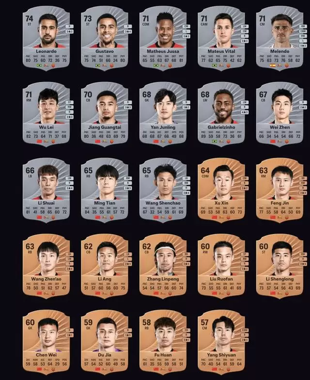 上海海港FC26评分：莱昂纳多74、古斯塔沃73、茹萨&武磊71