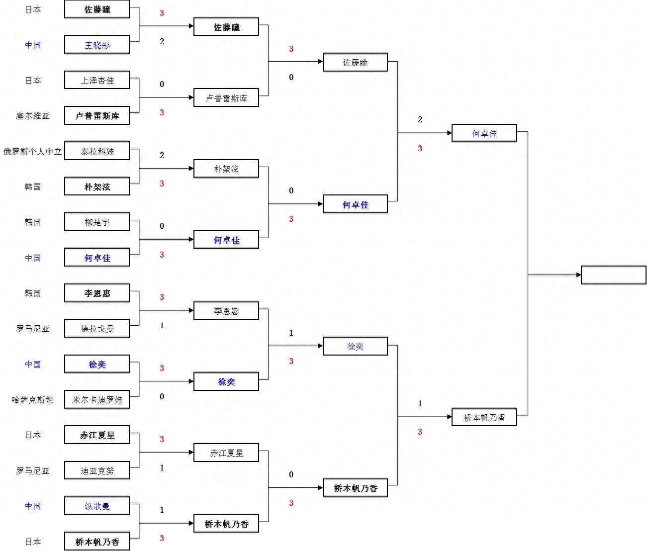 WTT常规赛：国乒再输桥本帆乃香1场！何卓佳惊天逆转日本名将 (http://www.armanice.com/) 体育 第1张